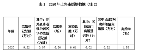 上海离婚率是多少（上海去年超9万对新人结婚，6万多对人离婚）