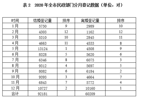 上海离婚率是多少（上海去年超9万对新人结婚，6万多对人离婚）