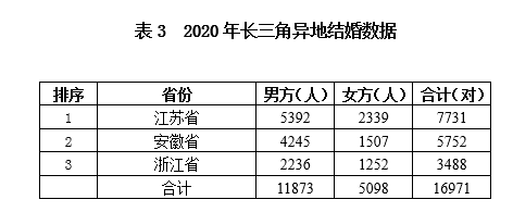 上海离婚率是多少（上海去年超9万对新人结婚，6万多对人离婚）