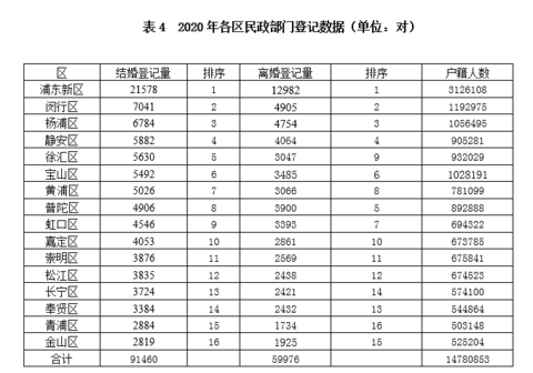 上海离婚率是多少（上海去年超9万对新人结婚，6万多对人离婚）